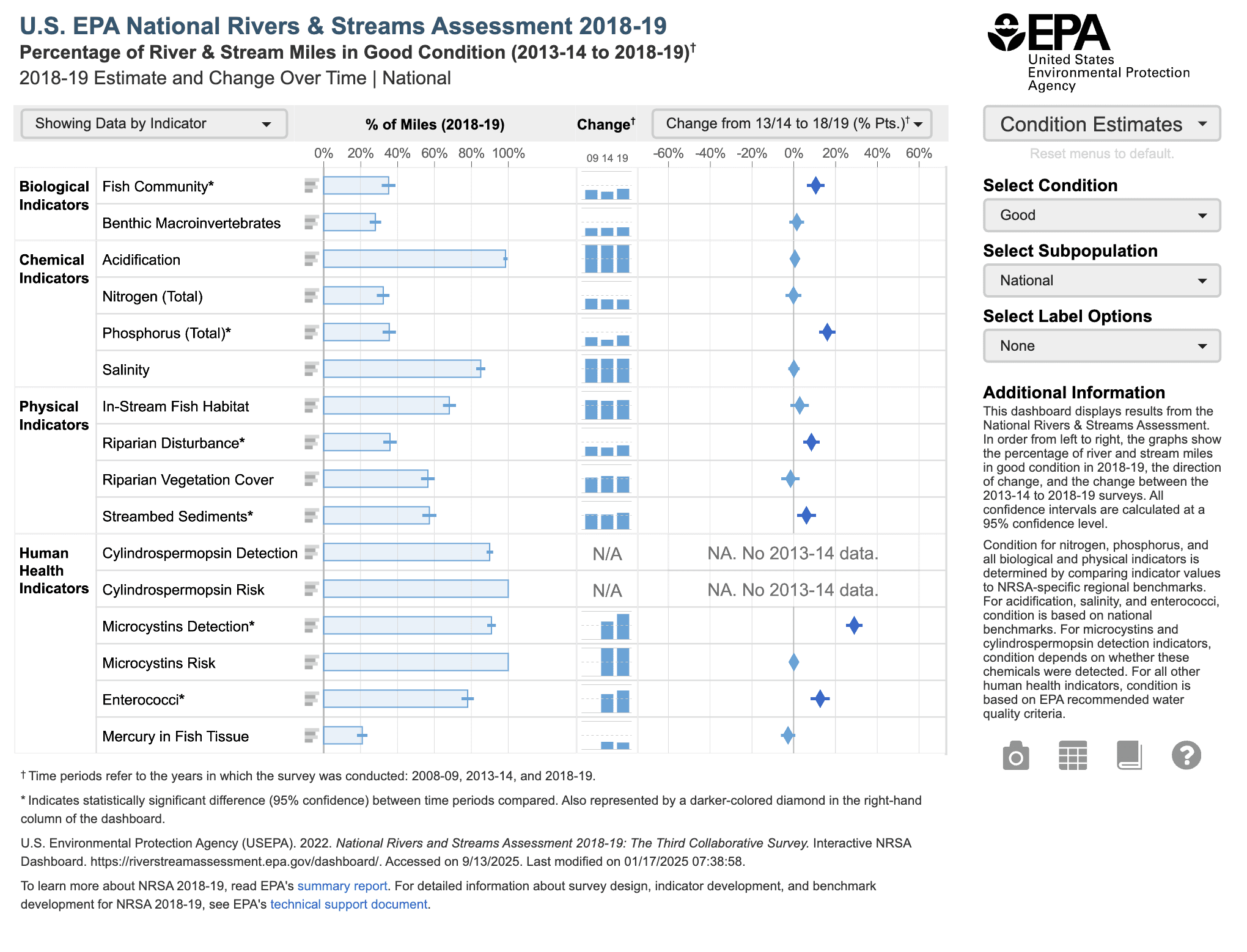 U.S. EPA National Rivers & Streams Assessment preview